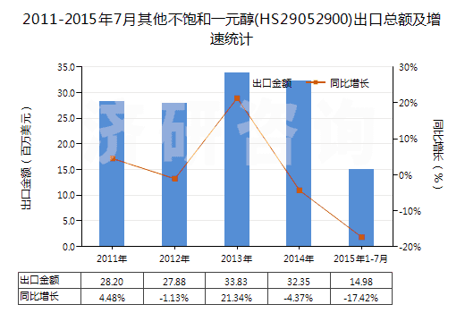2011-2015年7月其他不飽和一元醇(HS29052900)出口總額及增速統(tǒng)計(jì) 2011-2015年7月其他不飽和一元醇(HS29052900)出口總額及增速統(tǒng)計(jì)